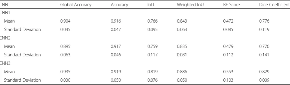 Table 1 Mean values of the metrics for the dataset A, using the validation set and cropped images resized to 160 × 160 pixels