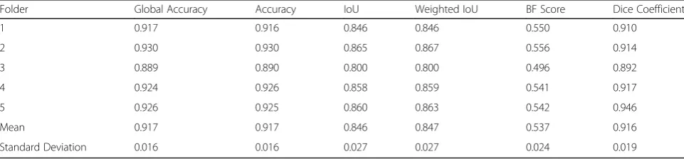 Table 3 Metrics values for cross-validation with 5 folders for dataset A, using cropped images resized for 160 × 160 pixels