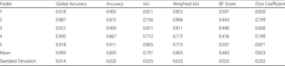 Table 5 Metrics values for cross-validation with 5 folders, for dataset B, using original images resized for 160 × 160 pixels