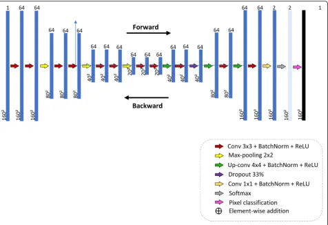 Fig. 2 Series CNN architecture proposed for CNN segmentation