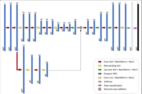 Fig. 3 CNN2 architecture: first DAG architecture proposed for breast lesion segmentation in US image