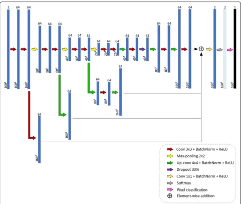 Fig. 4 CNN3 architecture: second DAG architecture proposed for breast lesion segmentation in US images