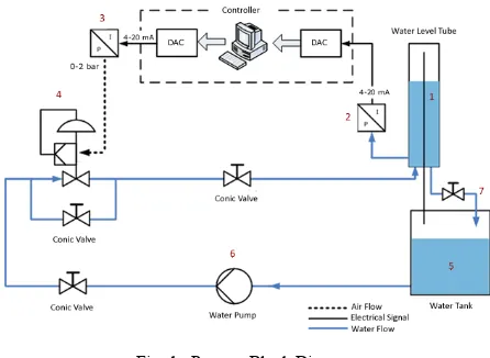 Fig. 1.  Process Block Diagram 