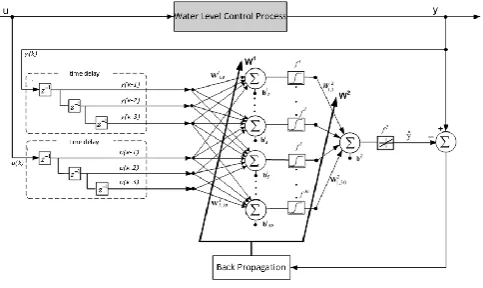 Fig. 2.  Designed NARX Type ANN Architecture for Modelling Level Control Process 