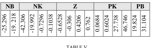 TABLE IV Optimized ”error” membership function boundary values using GA 