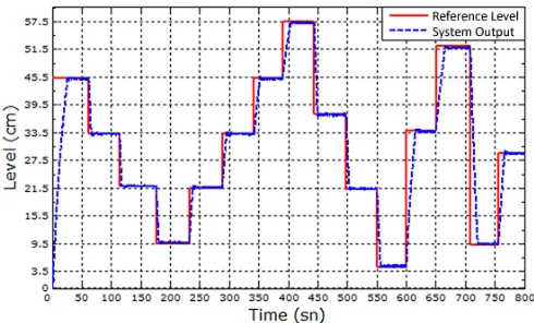 Fig. 6.  GA-FC System output, reference trajectory for the slope value 20 