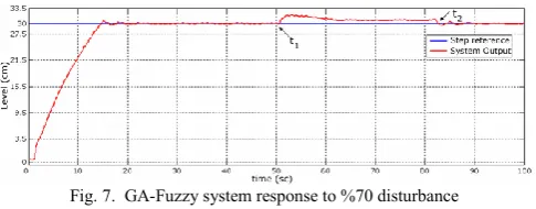 Fig. 7.  GA-Fuzzy system response to %70 disturbance 
