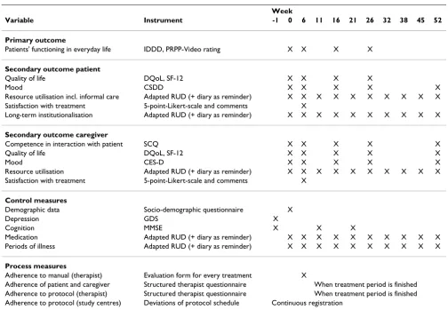 Table 1: WHEDA measurement scheme