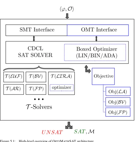Figure 5.1:High-level overview of OLegend: black components are part of the underlying SMT solver, andpart of OPTIMATHSAT architecture