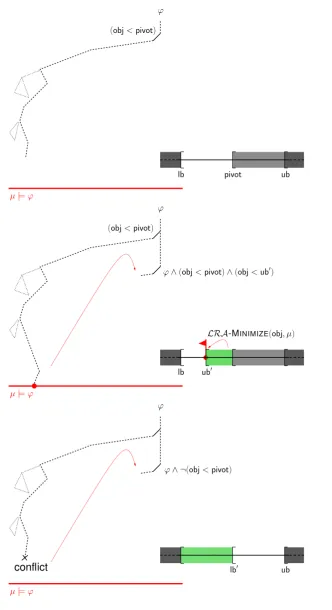 Figure 2.3:A possible execution of theDecreasing the upper bound to inline schema. (I) Pivoting on (obj < pivot)