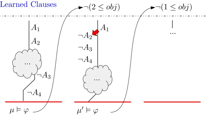 Figure 4.3:A simple example of OMT search with sorting networks (Figure taken from[ST17]).