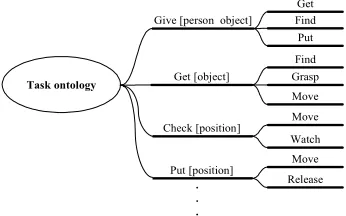 Fig. 2. Part of the task ontology.