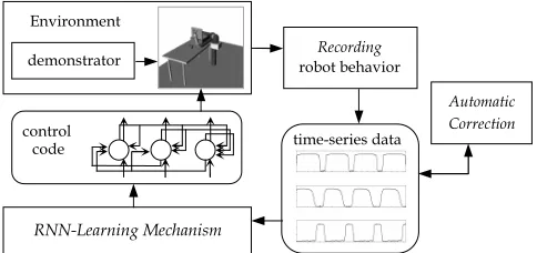 Fig. 3. The OWL-S example of a robotic service model.