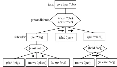 Fig. 6. The HTN method for the target service.