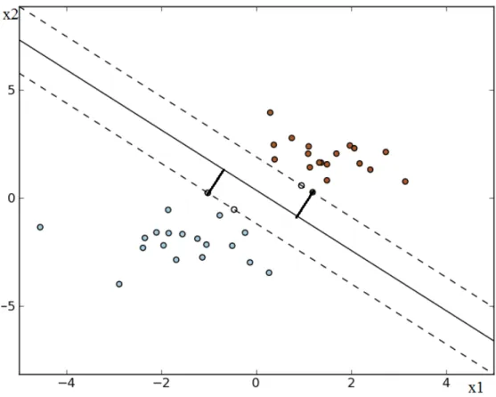 Figure 2.1 Separating Hyperplane  