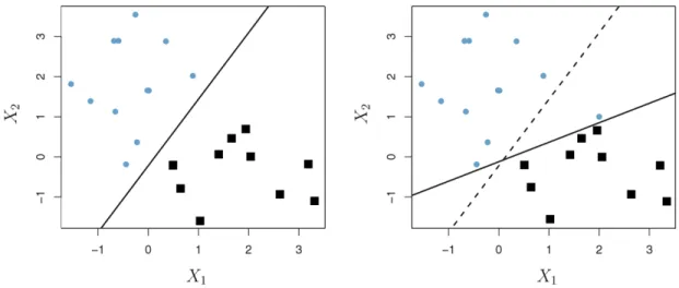 Figure 2.3 Hyperplane change leaded by a single observation