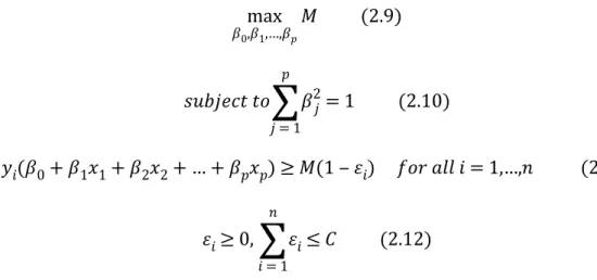 Figure 2.4 shows an example of soft margin classifier. Here, observation x1 is on  the wrong side of margin but right side of hyperplane, and observation x2 is on both  wrong side of margin and hyperplane
