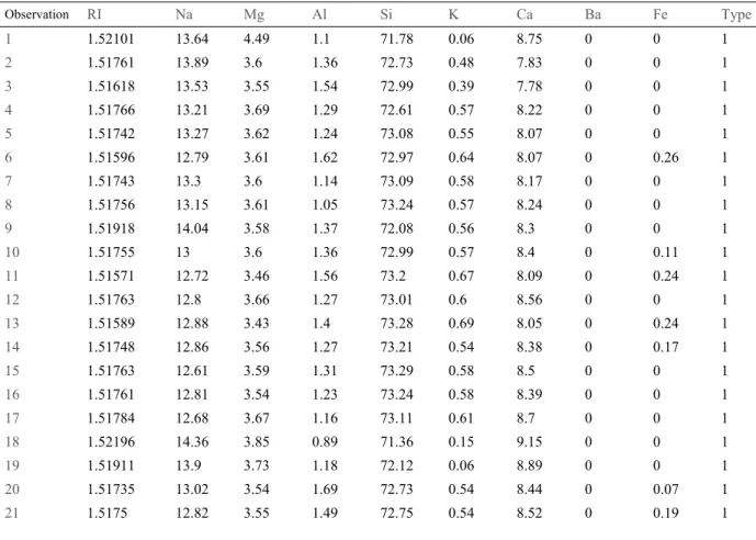 Table 2. Summary of Data ‘Glass’ 