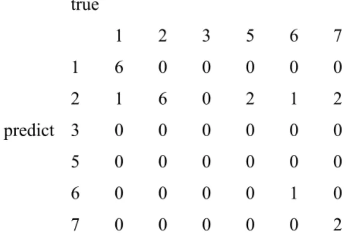 Table 5. Statistics of Base Model for Data ‘Glass’
