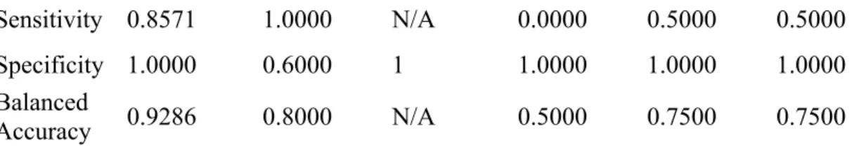 Table 6. Summary of Adjusted Model 1 for Data ‘Glass’