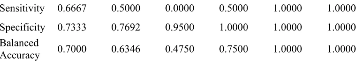 Table 8. Summary of Adjusted Model 2 for Data ‘Glass’