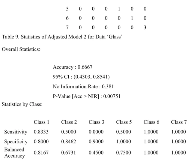 Table 9. Statistics of Adjusted Model 2 for Data ‘Glass’