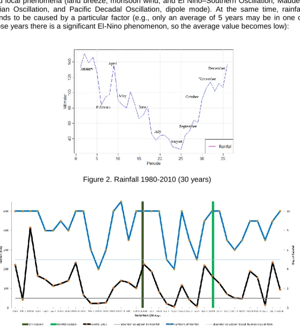 Figure  2  and  Figure  3  explain  the  average  rainfall  of  30  years  (1981-2010)