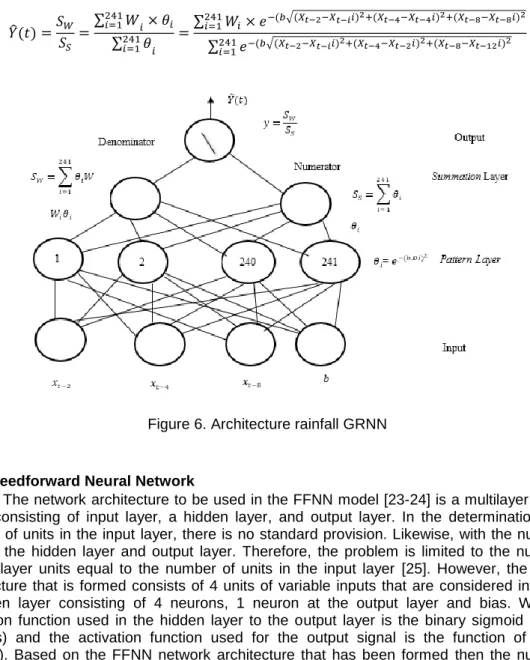 Figure 6. Architecture rainfall GRNN 