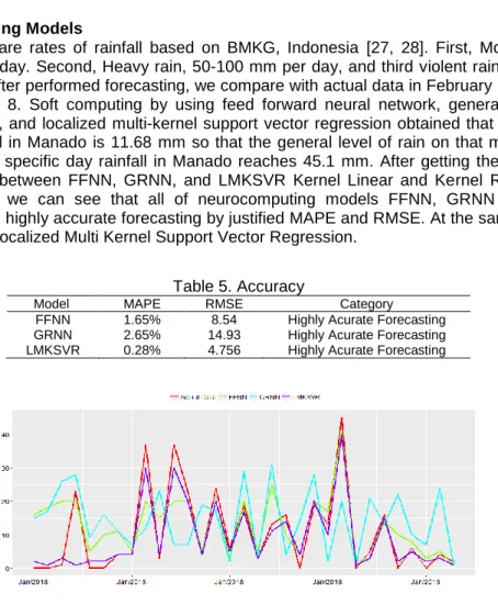 Table 5. Accuracy 