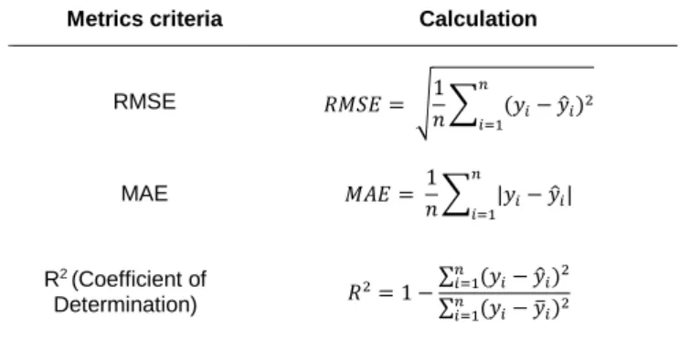 Table 3 Table of performance criteria. 