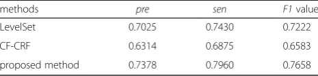 Table 2 Quantitative segmenation comparison of the proposedmethod with CF-CRF and LevelSet