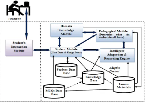 Fig. 2.The proposed framework of the intelligent student-centered e-learning system. 