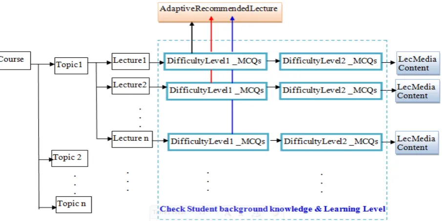Fig. 3. The Class Diagram for Intelligent Student-Centered System  