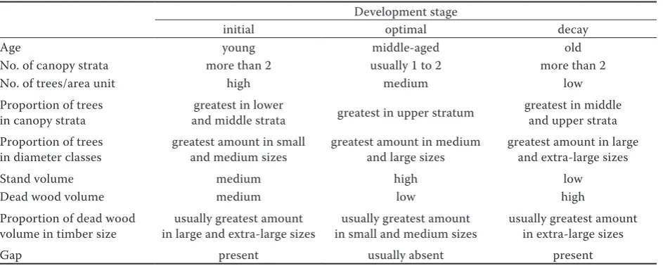 Fig. 1. Geographic map of the study area and spatial posi-tion of the three 1-ha plots in reference to one another