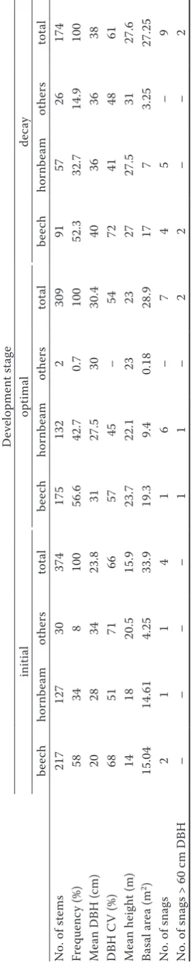 Table 2. Species characteristics of each development stage (based on 1-ha area)