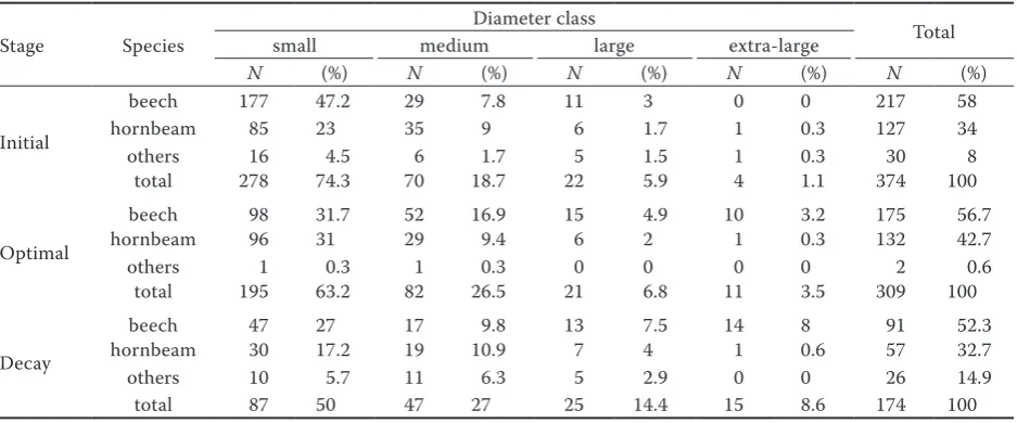 Fig. 2. Stem diameter distribution in each developmental stage