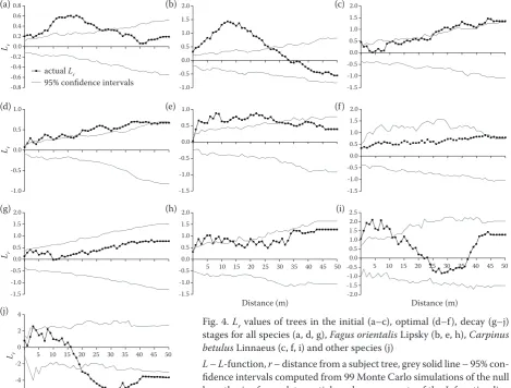Fig. 4. Lr values of trees in the initial (a–c), optimal (d–f), decay (g–j) stages for all species (a, d, g), Fagus orientalis Lipsky (b, e, h), Carpinus betulus Linnaeus (c, f, i) and other species (j)