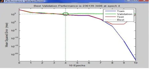 Figure 4: ANN performance in training, test and validation stages 
