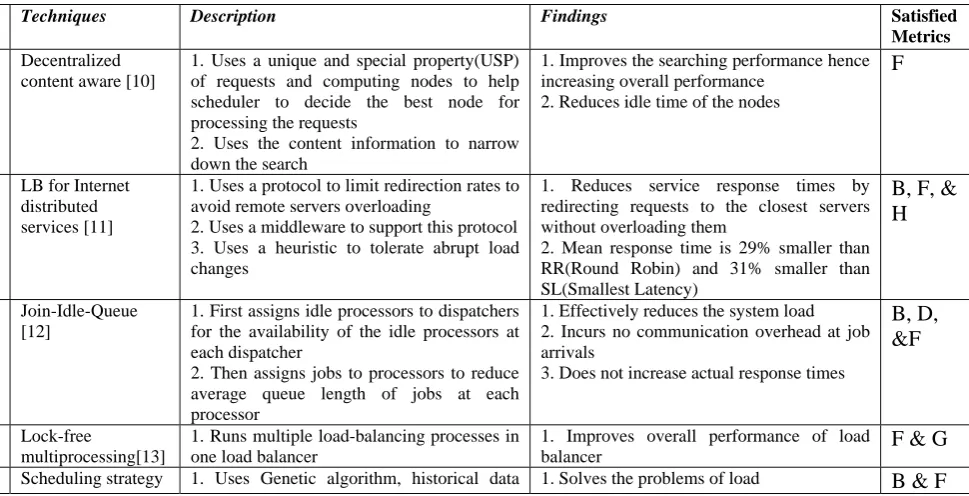 Table 1:A comparison between the existing techniques and the proposed technique  