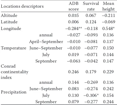 Table 8. Spearman rank correlation coefficients between phenotypic characteristics of common ash provenances (survival rate, mean height and ash dieback (ADB) score) and descriptors (geographic coordinates, climatic char-acteristics) of the locations of their origin
