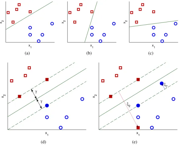 Figure 2.1: Example dataset in (x 1 , x 2 ) ∈ R 2 space consisting of two classes with (red) squares representing one class and (blue) circles representing the other class