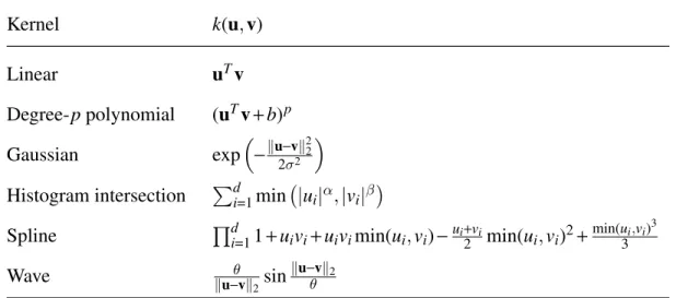 Table 2.1: Examples of kernels, k : R d × R d → R. The Gaussian kernel is a popular non- non-linear kernel, often used as a default in absence of expert knowledge about the data