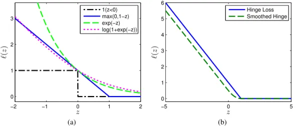 Figure 2.2: (a) Shows different loss functions that are a convex approximation of 0-1 loss for classification problems