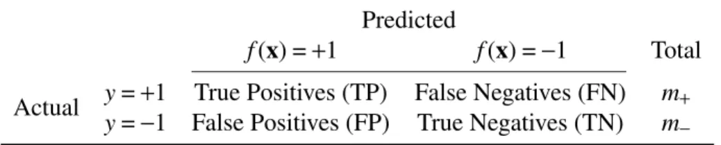 Table 3.1: Confusion matrix representing the results of a model for a binary classification problem.