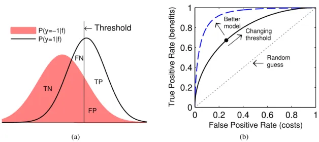 Figure 3.1: ROC analysis. (a) Different quantities of True Positives (TP), False Positives (FP), False Negatives (FN) and True Negatives (TN) are obtained as the threshold value of a model is adjusted