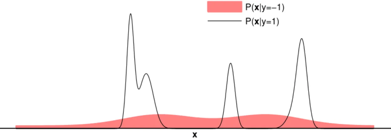 Figure 3.2: Example class conditional distributions for a rare class dataset showing that P(x|y = 1) is concentrated with bounded support, while P(x|y = −1) is relatively constant in the local regions around the positive class.