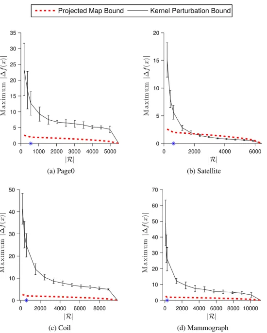 Figure 4.1: Comparison of the projected map bound (4.21) (Theorem 6) and the kernel perturbation bound (4.36) (Theorem 10) for RankRC as |R| is increased