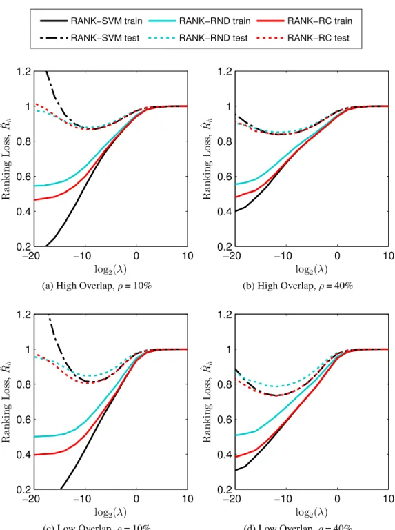 Figure 5.2: Comparison of empirical train and test ranking loss obtained by the ranking methods on four of the simulated datasets as λ is varied.