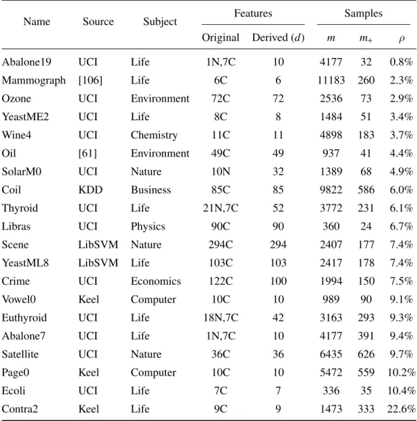 Table 5.2: List of datasets and their characteristics that we use to evaluate methods