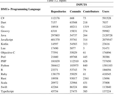 Table 3.2. Inputs 